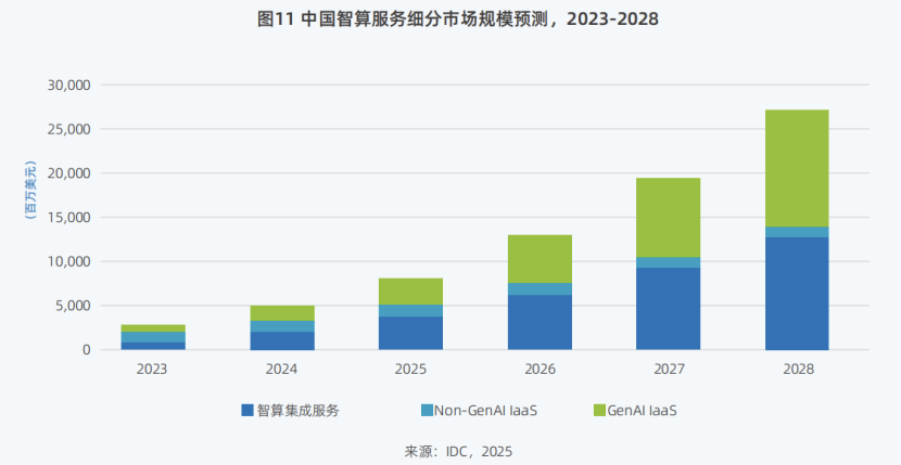 中国智算服务细分市场规模预测，2023-2028
