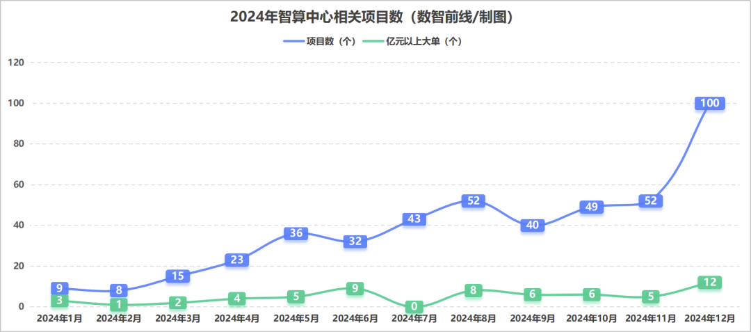 2024年智算中心相关项目数
