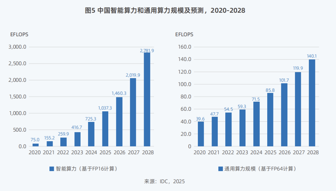 中国智能算力和通用算力规模及预测，2020-2028