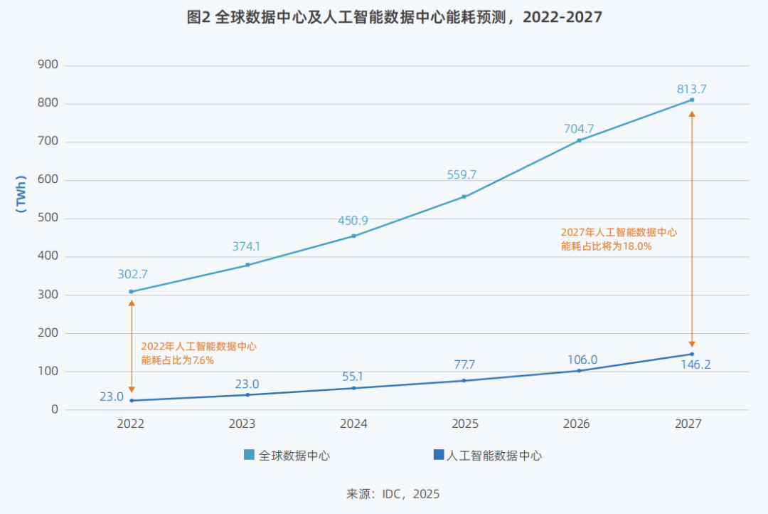 全球数据中心及人工智能数据中心能耗预测，2022-2027