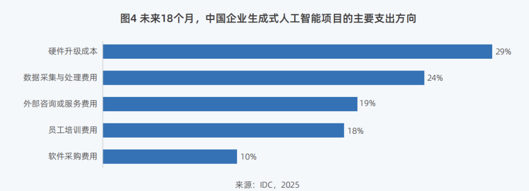 未来18个月，中国企业生成式人工智能项目的主要支出方向