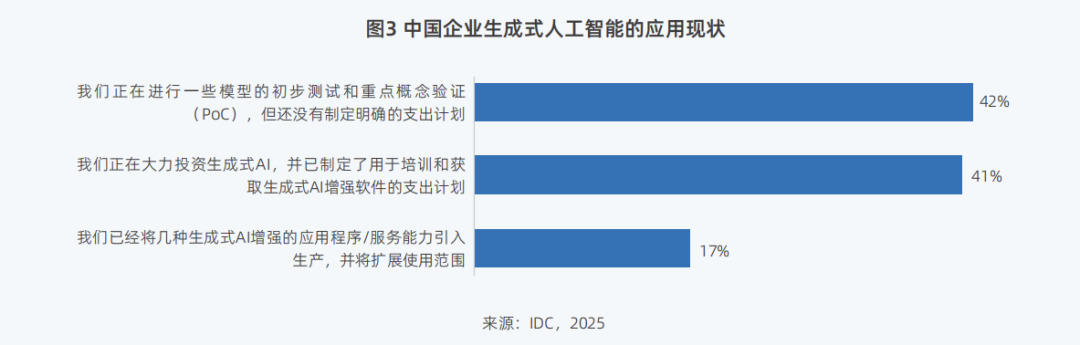 中国企业生成式人工智能的应用现状