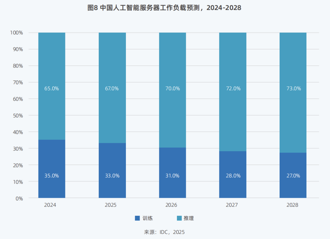 中国人工智能服务器工作负载预测，2024-2028