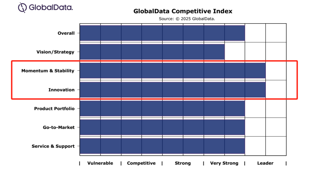 GlobalData Competitive Index
