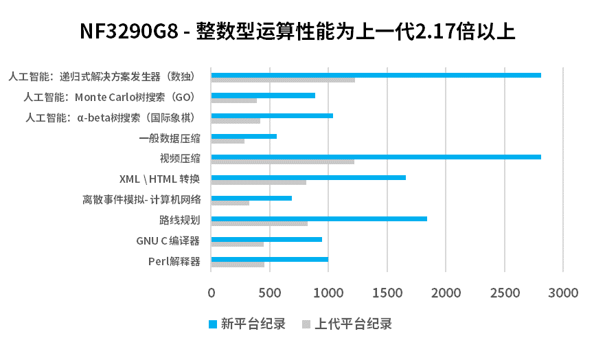 NF3290G8-整数型运算性能为上一代2.17倍以上