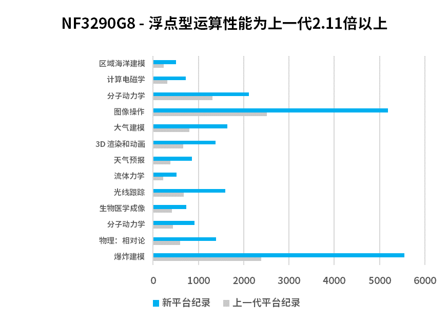 NF3290G8-浮点型运算性能为上一代2.11倍以上