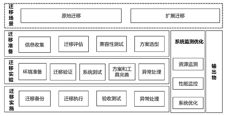 服务器操作系统迁移架构