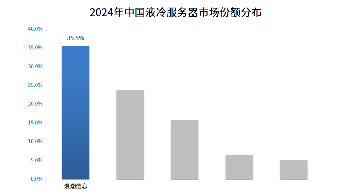 2024年中国液冷服务器市场份额分布