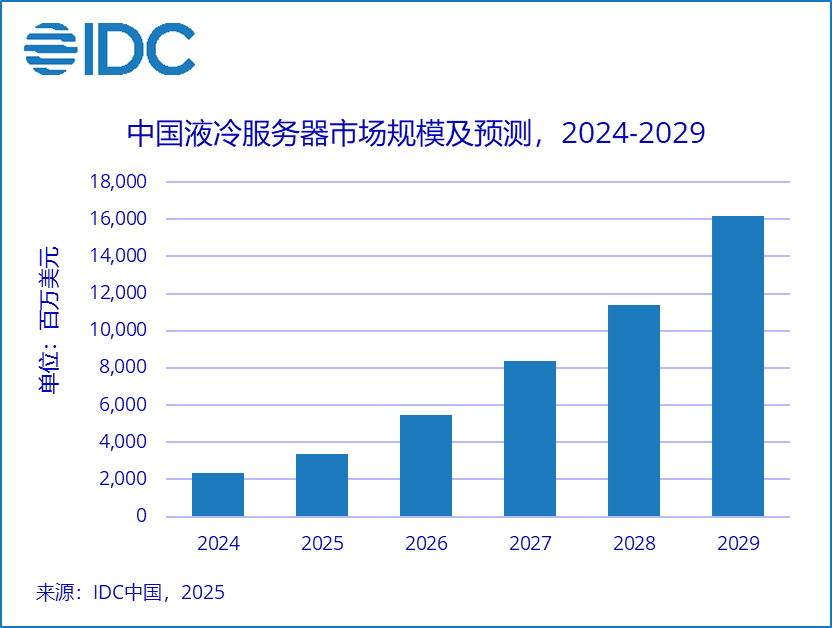 中国液冷服务器市场规模及预测,2024-2029