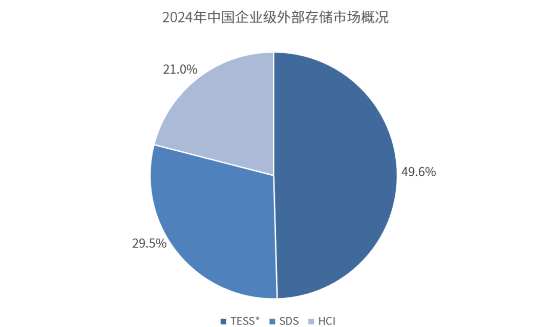 2024年中国企业级外部存储市场概况