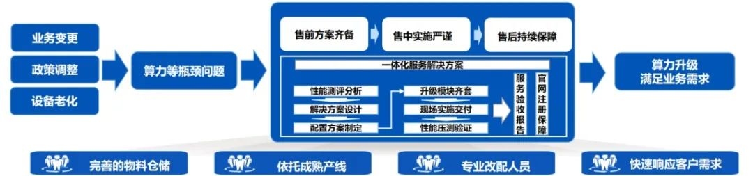 “算力焕新”服务流程图