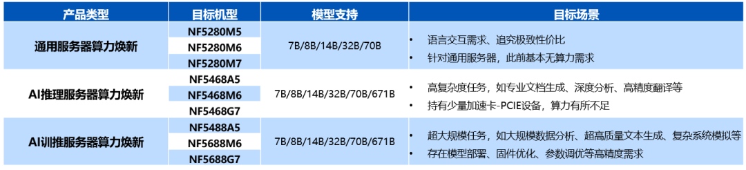 “算力焕新”服务支持机型和场景