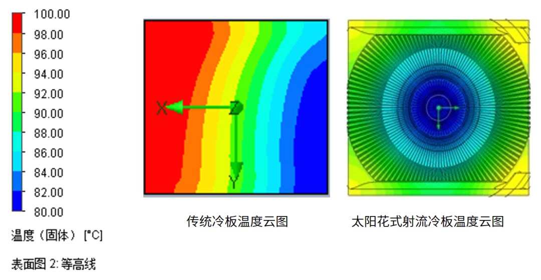 传统冷板及太阳花式射流冷板温度云图.jpg
