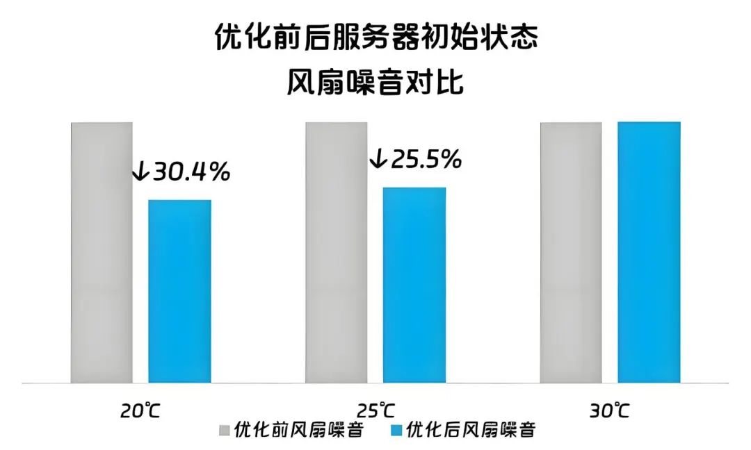 优化前后服务器初始状态风扇噪音对比.jpg