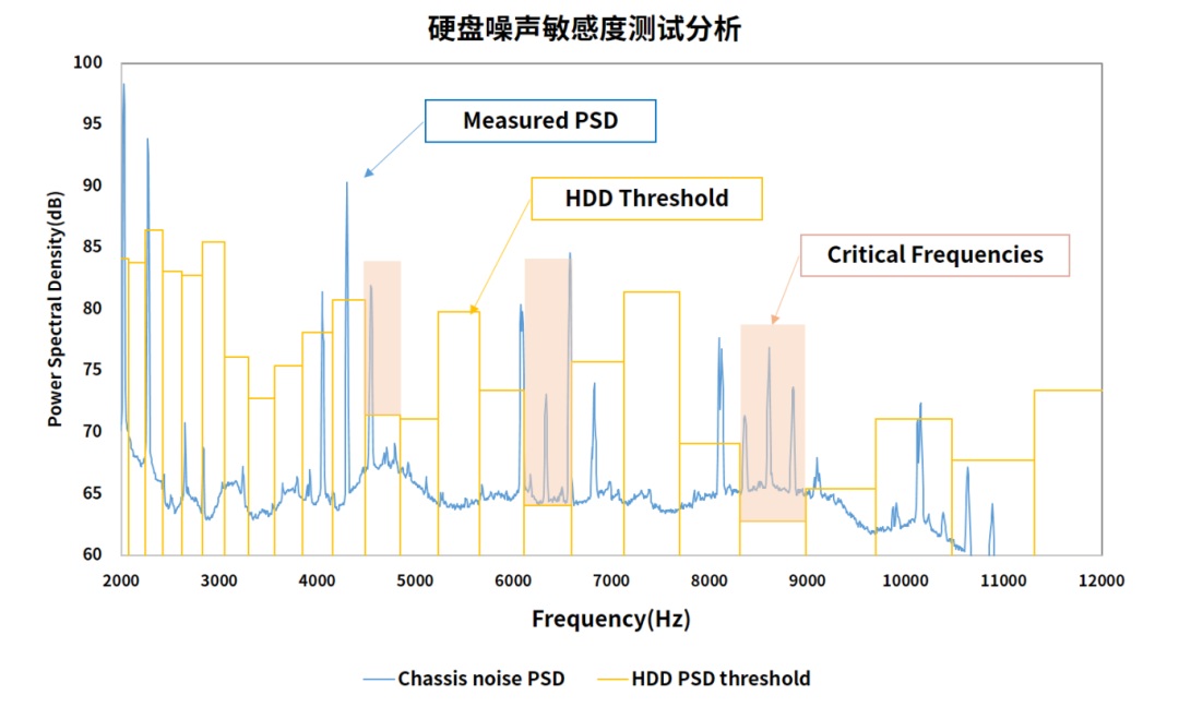 硬盘噪声敏感度测试分析.jpg