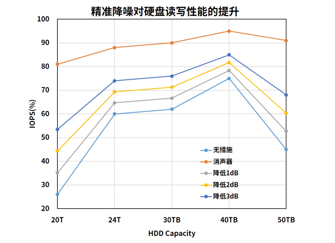 精准降噪对硬盘读写性能的提升.jpg