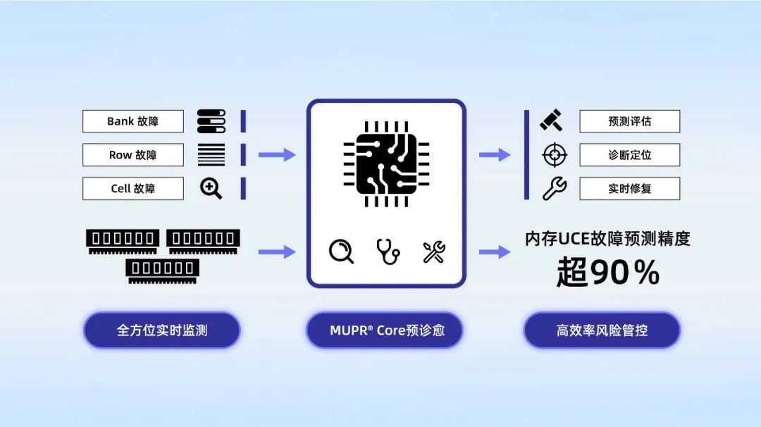 MUPR®3.0构建“零感知运维”主动防护体系.jpg