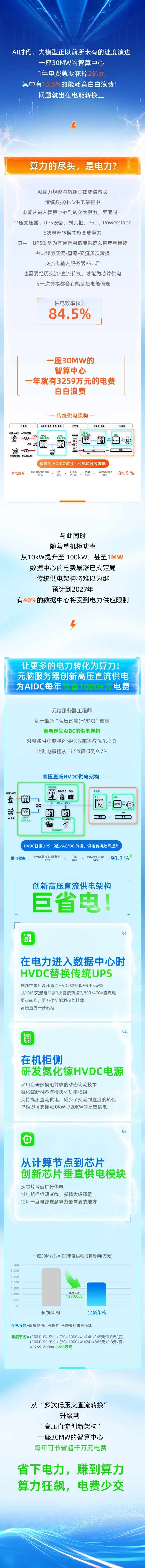 元脑服务器创新数据中心HVDC高压直流供电系统.jpg