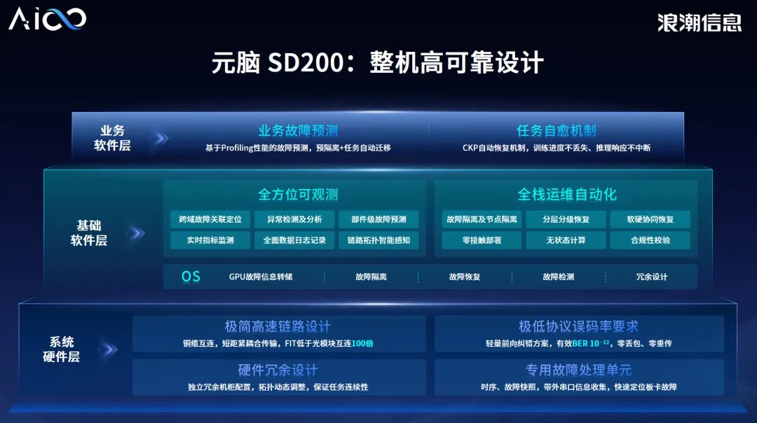 元脑SD200_整机高可靠设计.jpg