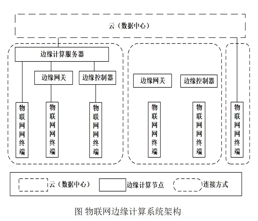 物联网边缘计算系统架构.jpg