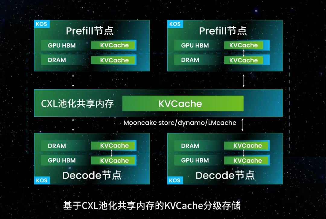 浪潮信息元脑KOS基于CXL池化共享内存的KVCache分级存储.jpg