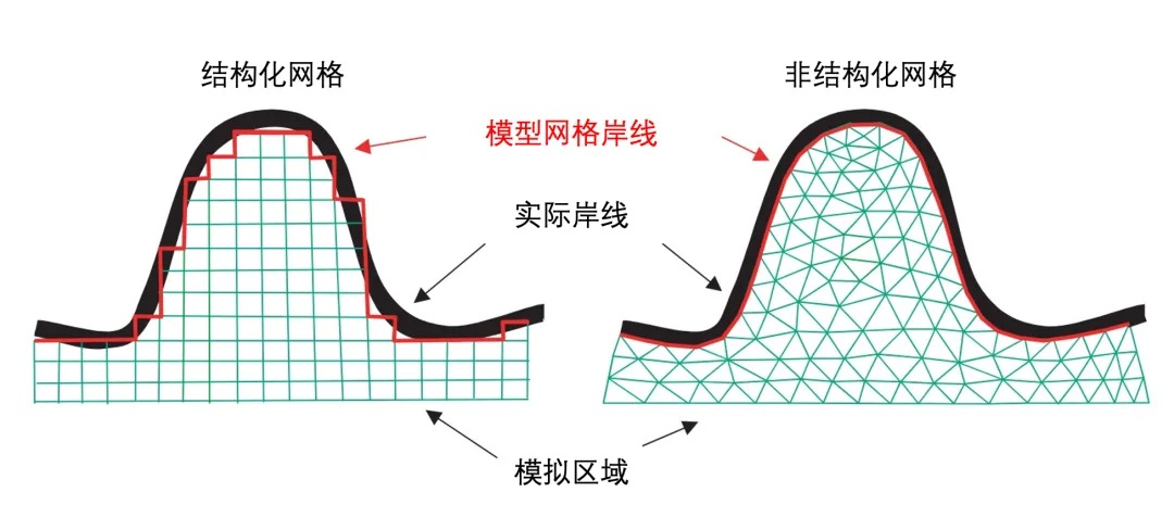 海洋数值模拟FVCOM模式:结构化网格与非结构化网格对近岸岸线拟合结果对比.jpg