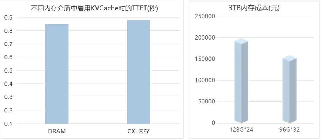 元脑服务器CXL内存扩展方案，优化KVCache存储成本.jpg