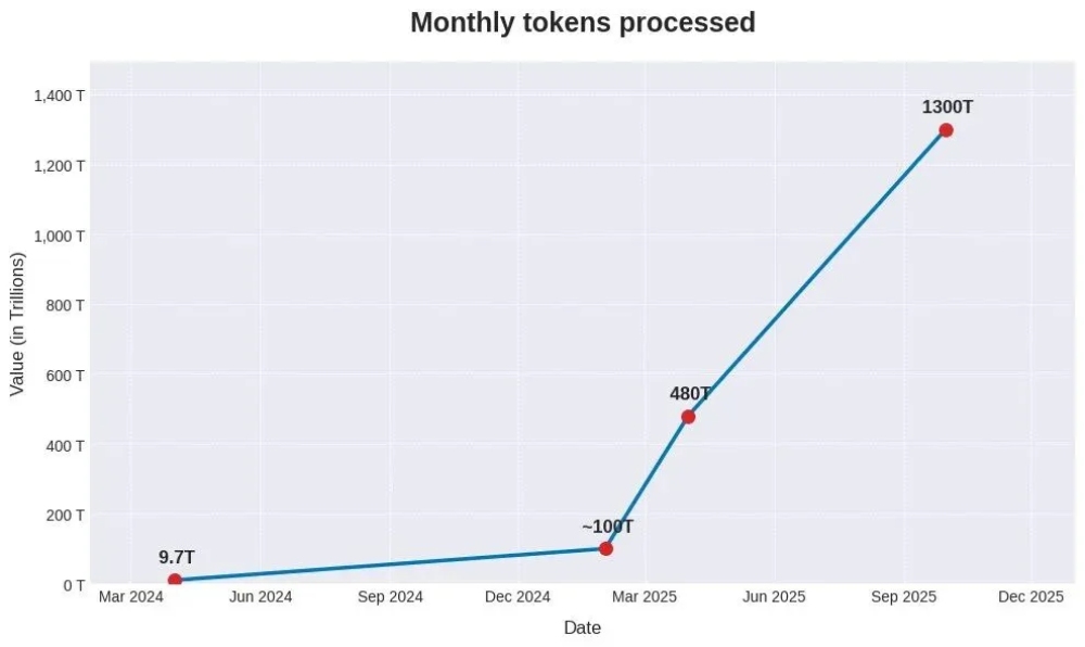 谷歌公布其大模型token处理量变化.jpg