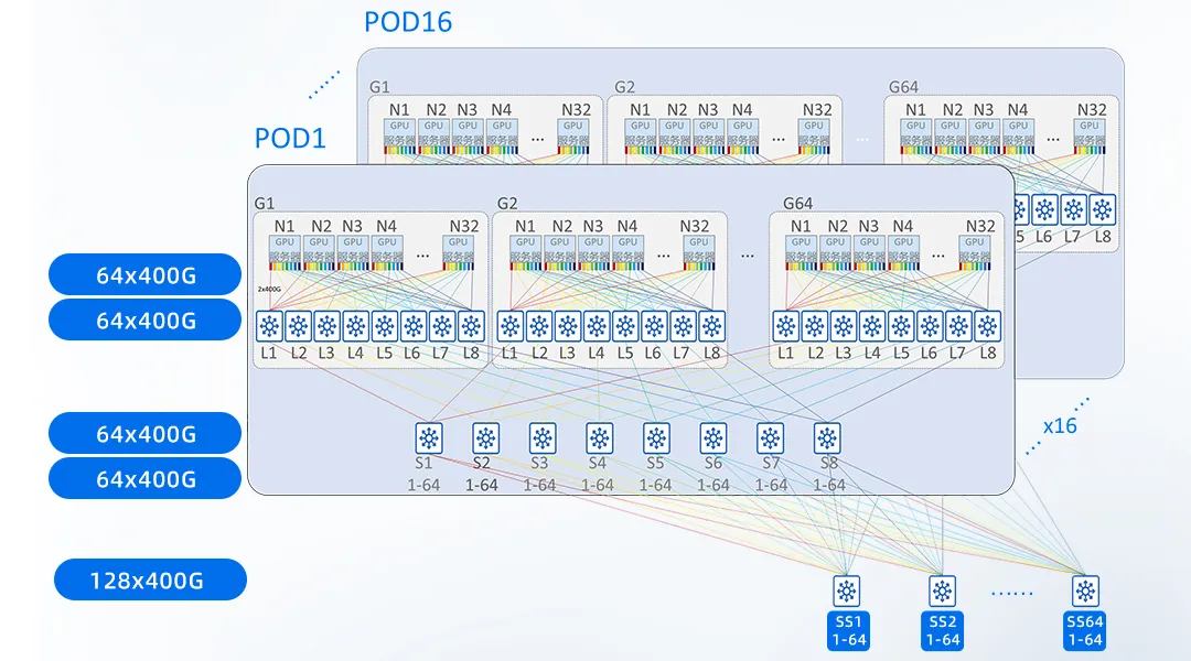 元脑HC1000支持超大规模无损扩展.jpg