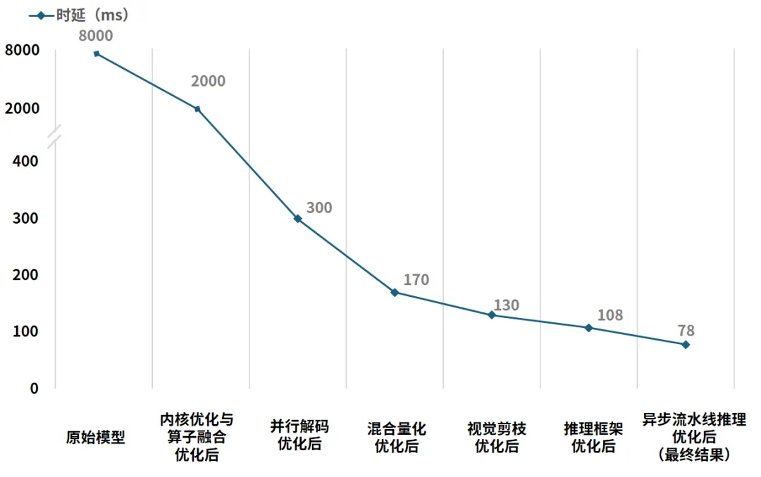 AutoDRRT3.0计算优化技术对VLA大模型推理延时降低效果对比.jpg