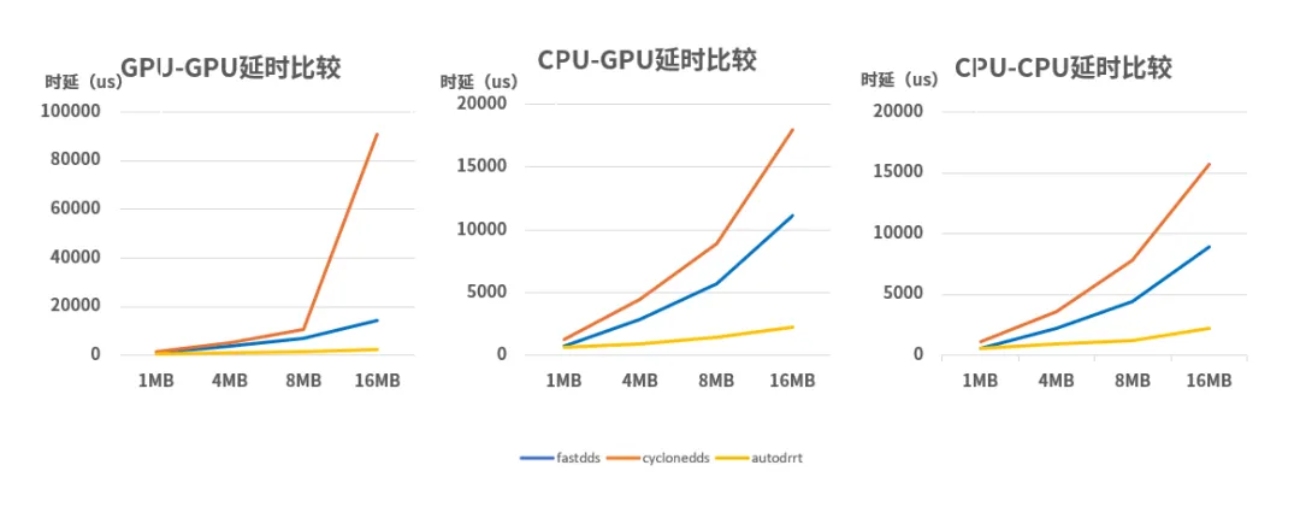 高性能通信框架下时延对比,AutoDRRT 3.0低时延优势呈现.jpg