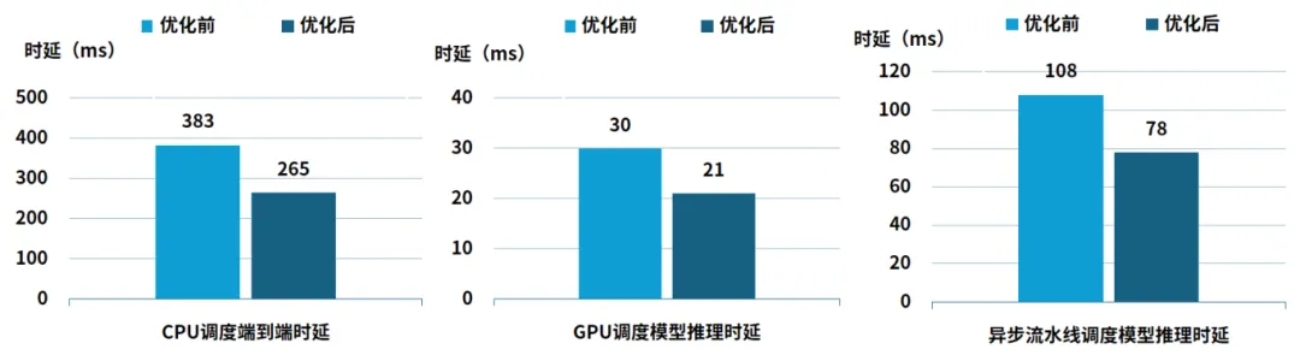 异构算力调度框架下时延对比情况.jpg