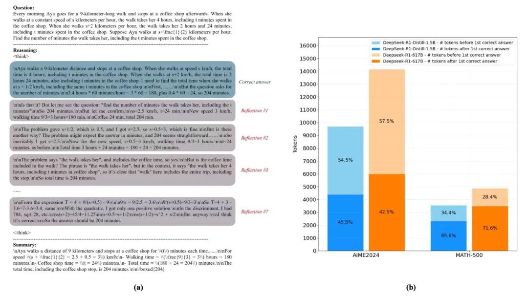研究显示大模型反思阶段消耗Token超70%.jpg