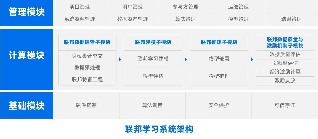 联邦学习三层系统架构.jpg
