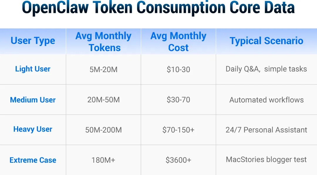 OpenClaw Token消耗核心数据表.jpg