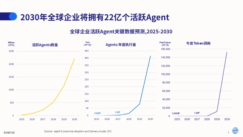2030年全球企业活跃Agent预测图.jpg