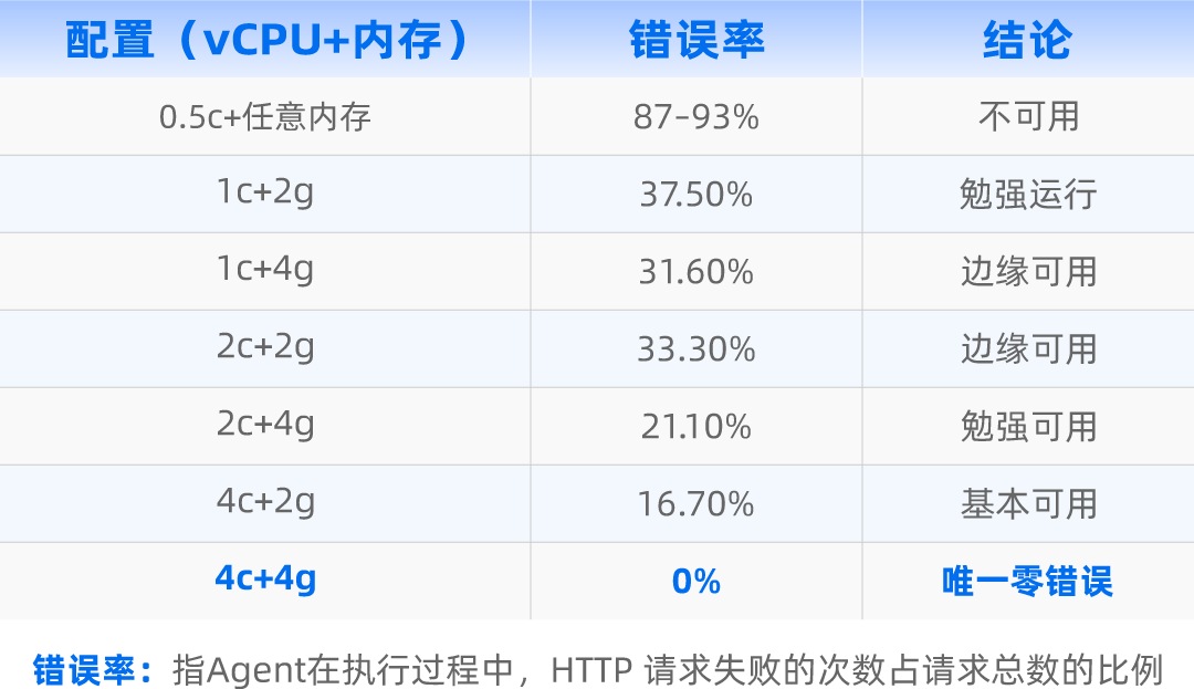 不同CPU和内存组合的容器测试结果.jpg
