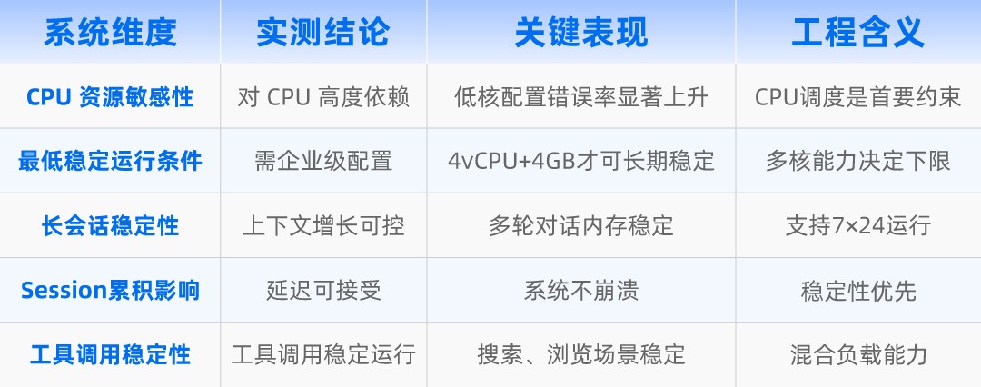 OpenClaw 在 Agent 场景下的关键系统特征(实测).jpg