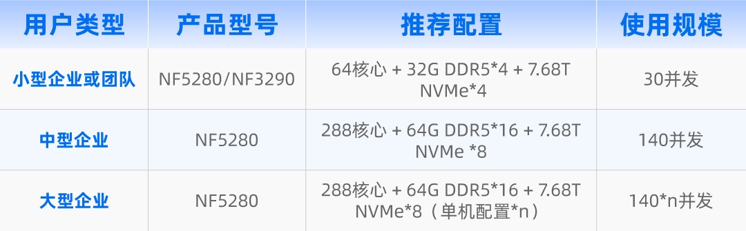 表3 企业私有化部署OpenClaw推荐配置.jpg