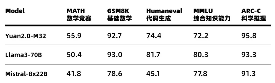 Yuan2.0-M32 与主流大模型性能对比表.jpg