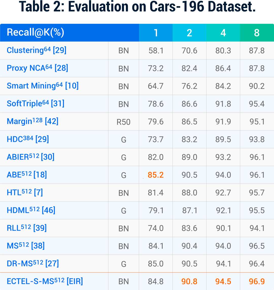 Cars-196数据集测试结果表.jpg