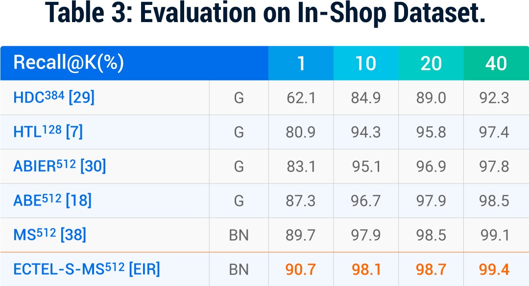 In-Shop Clothes Retrieval数据集测试结果表.jpg