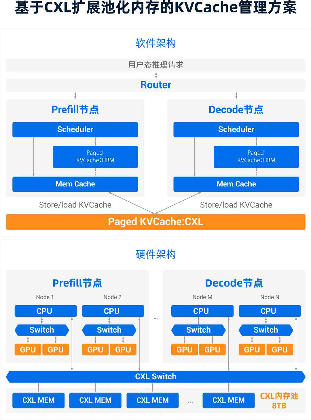 基于CXL扩展池化内存的KVCache管理方案.jpg