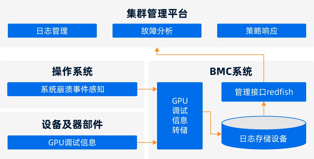 元脑KOS“GPU黑匣子”功能架构图.jpg